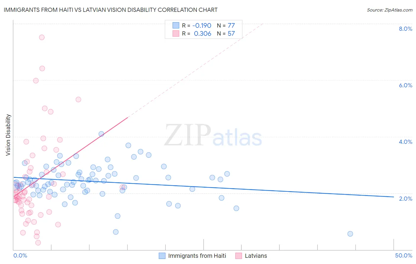 Immigrants from Haiti vs Latvian Vision Disability