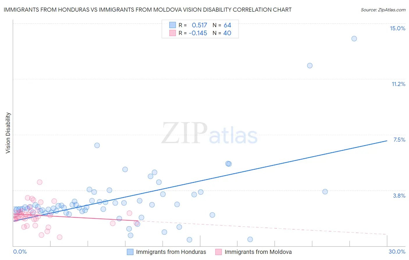 Immigrants from Honduras vs Immigrants from Moldova Vision Disability