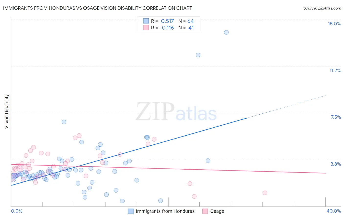 Immigrants from Honduras vs Osage Vision Disability