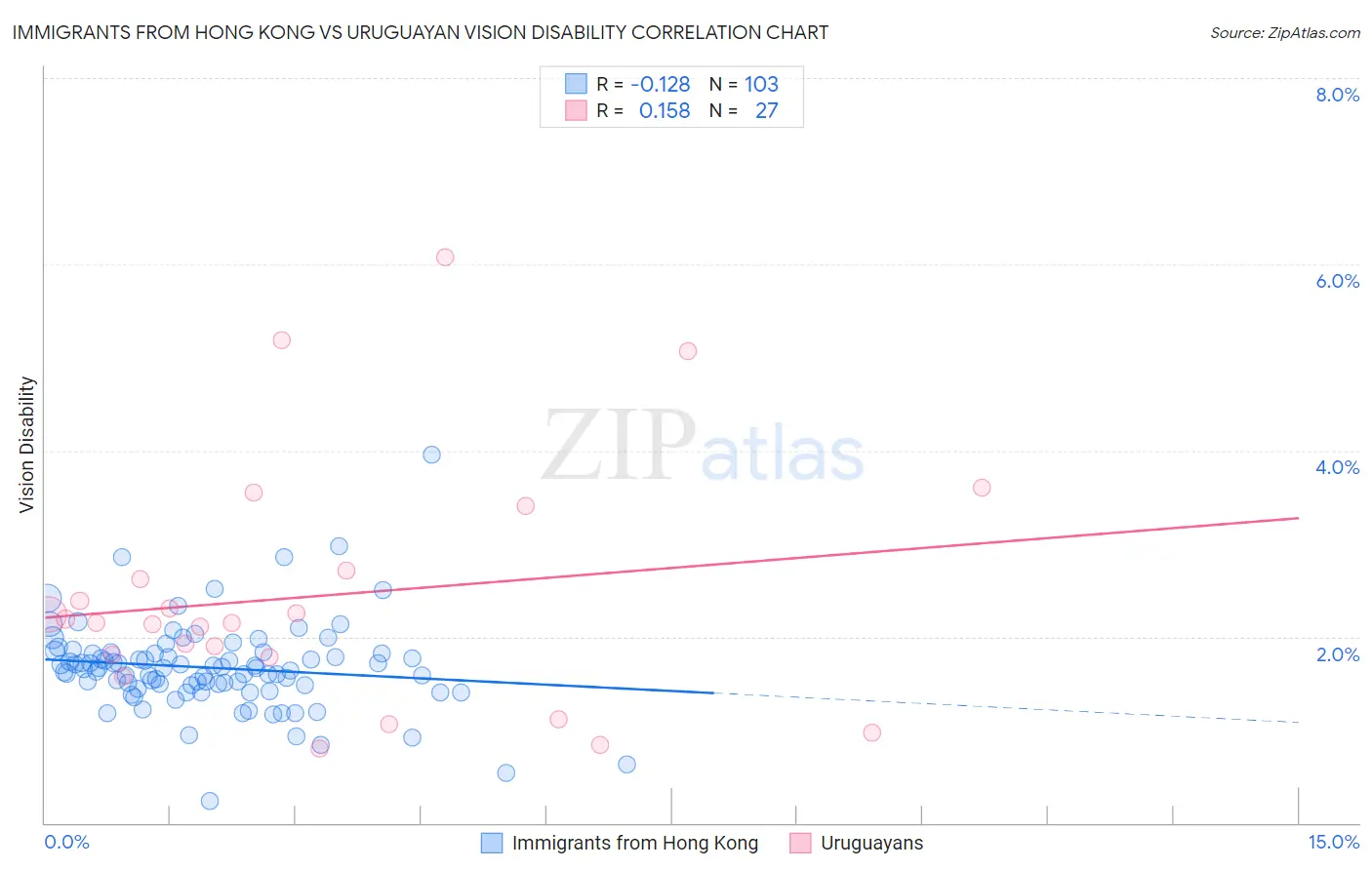 Immigrants from Hong Kong vs Uruguayan Vision Disability