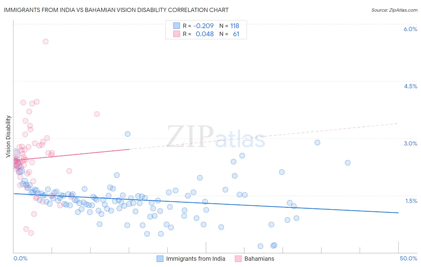 Immigrants from India vs Bahamian Vision Disability