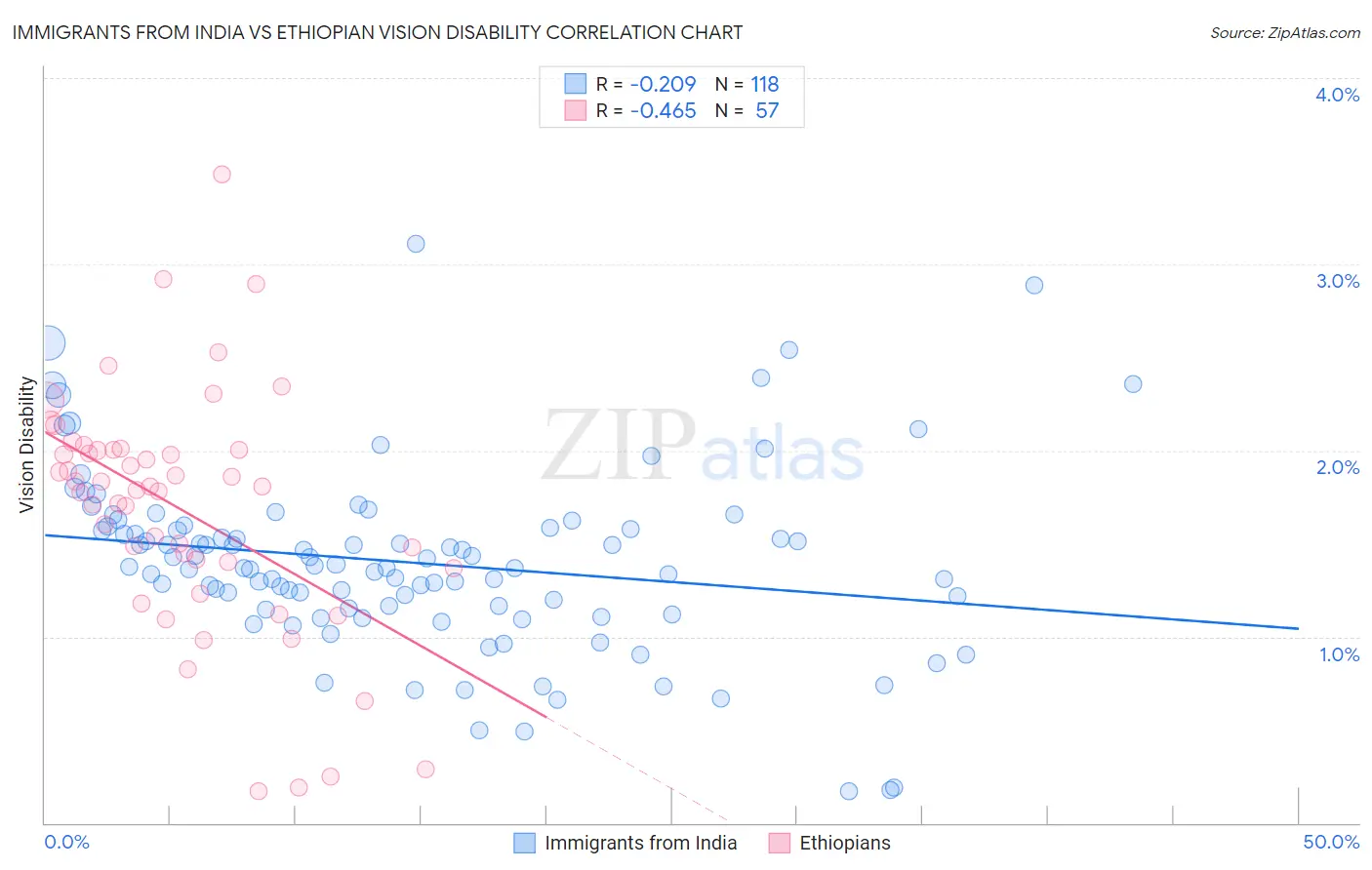 Immigrants from India vs Ethiopian Vision Disability