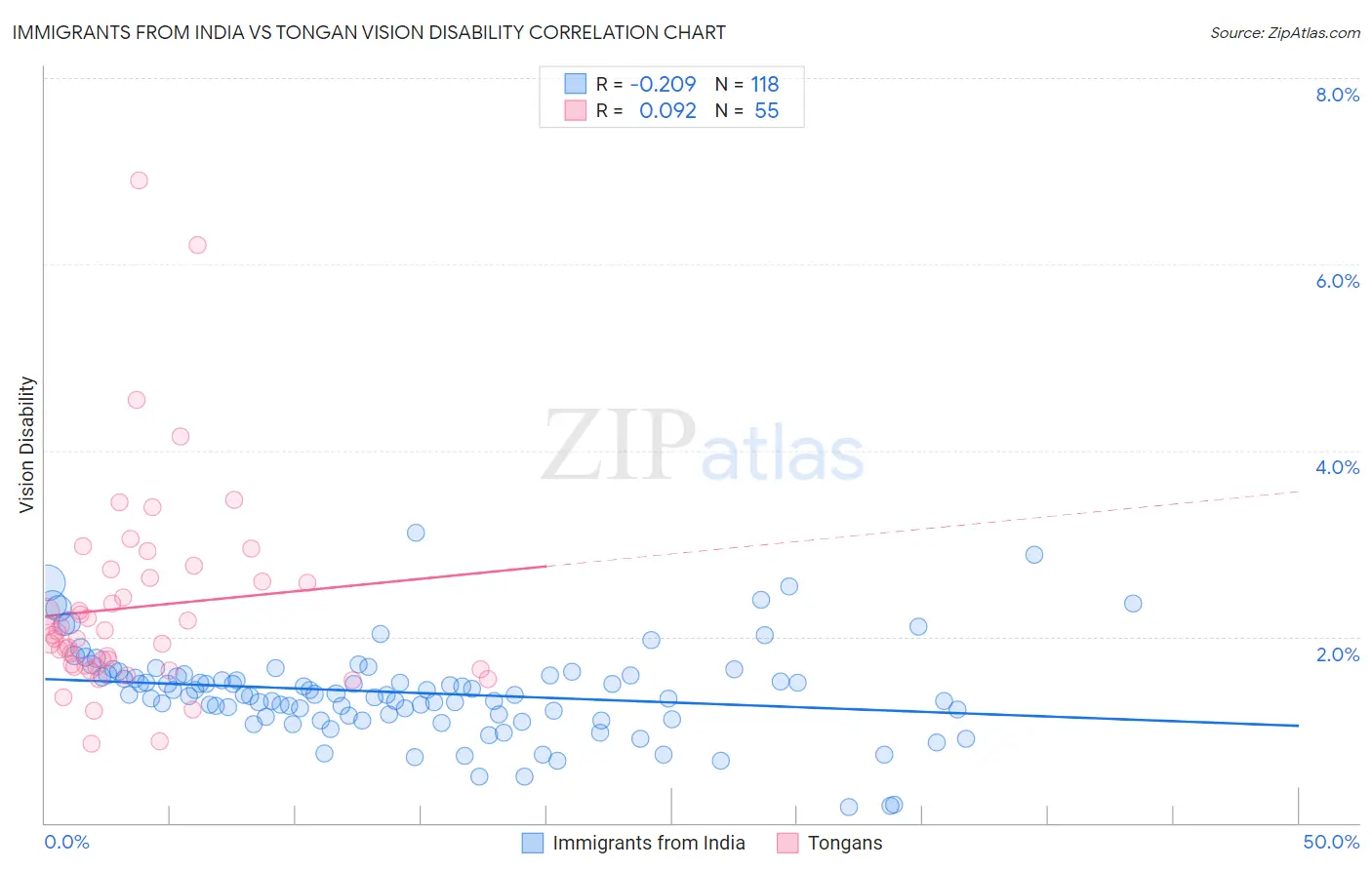 Immigrants from India vs Tongan Vision Disability