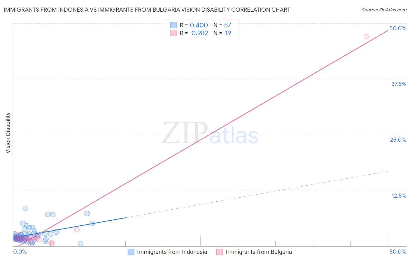 Immigrants from Indonesia vs Immigrants from Bulgaria Vision Disability