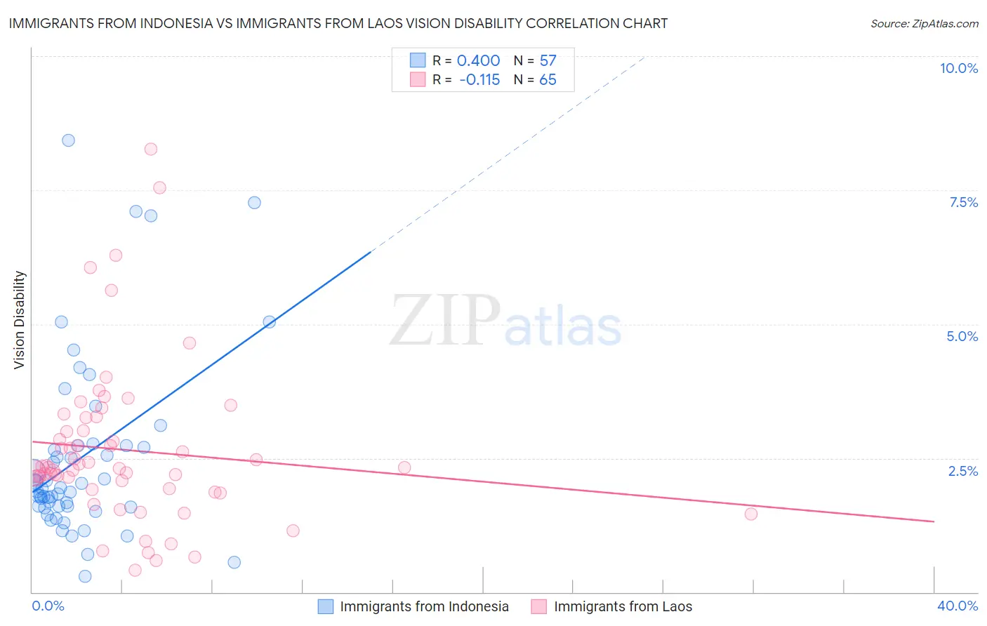 Immigrants from Indonesia vs Immigrants from Laos Vision Disability