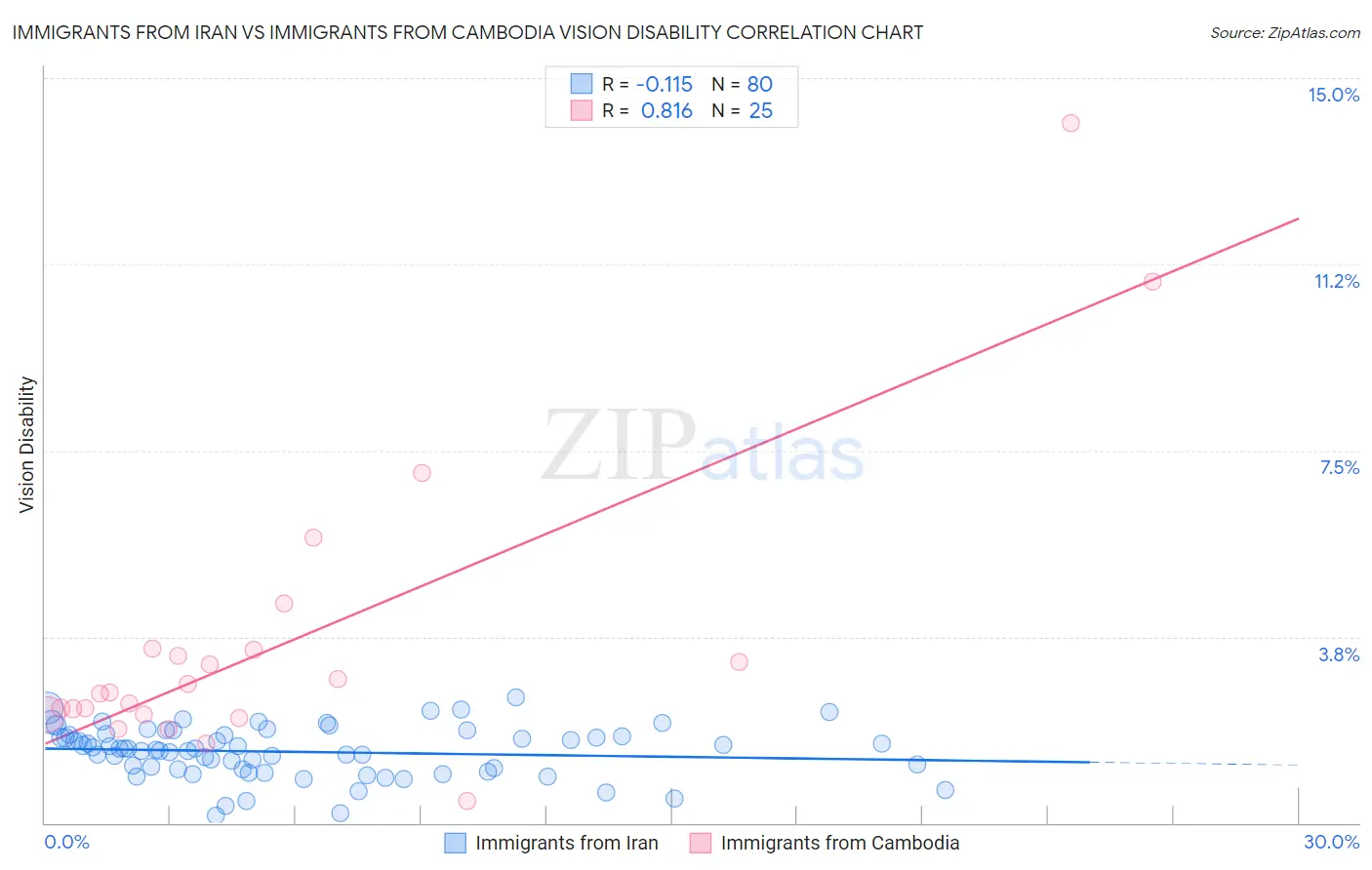 Immigrants from Iran vs Immigrants from Cambodia Vision Disability