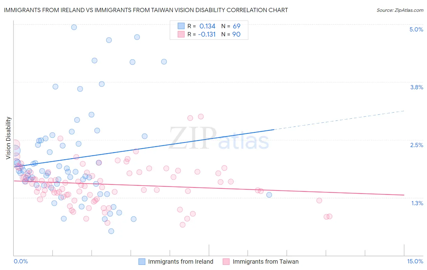 Immigrants from Ireland vs Immigrants from Taiwan Vision Disability