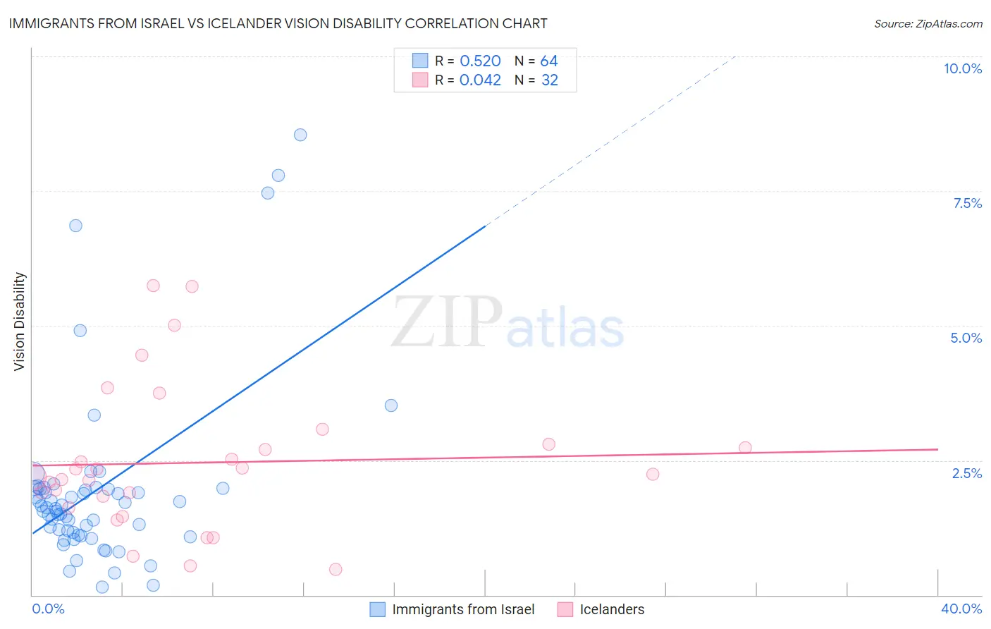 Immigrants from Israel vs Icelander Vision Disability