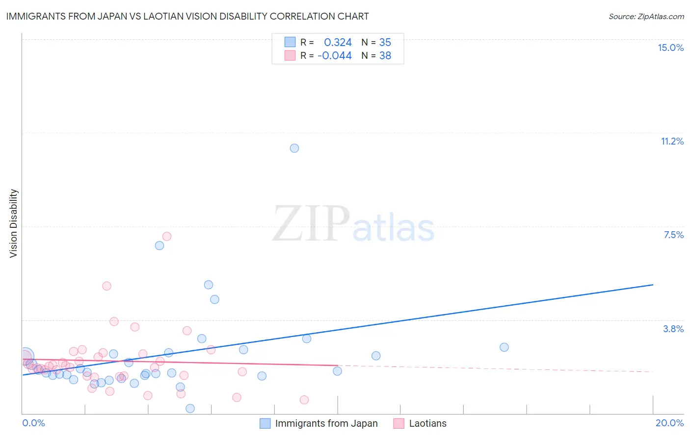 Immigrants from Japan vs Laotian Vision Disability