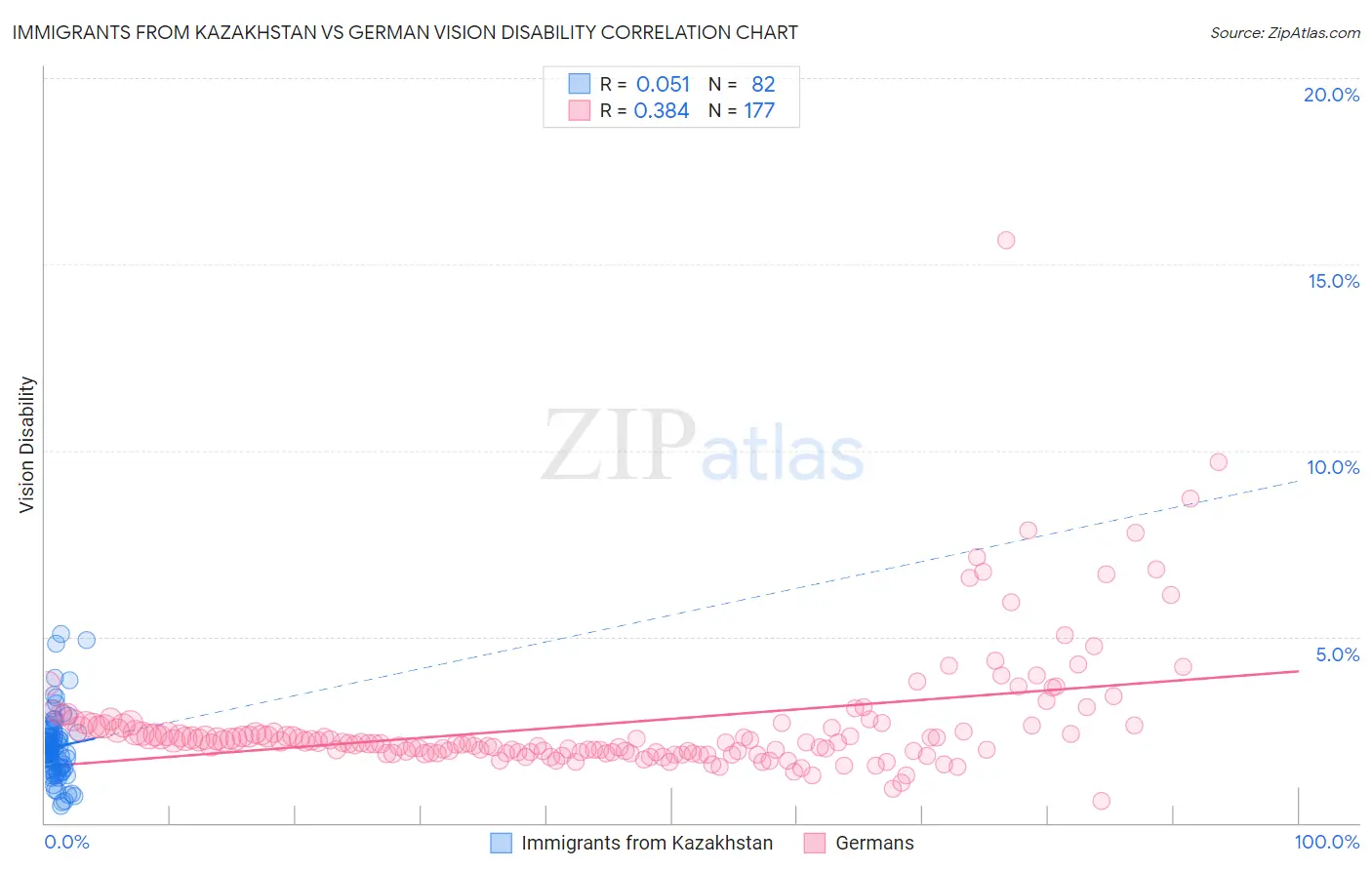 Immigrants from Kazakhstan vs German Vision Disability