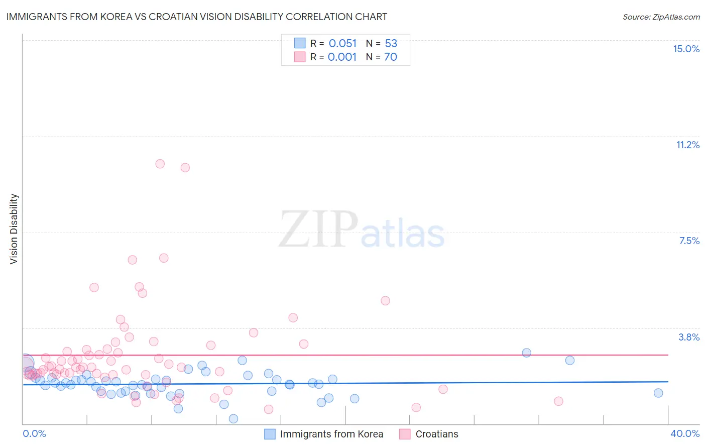 Immigrants from Korea vs Croatian Vision Disability