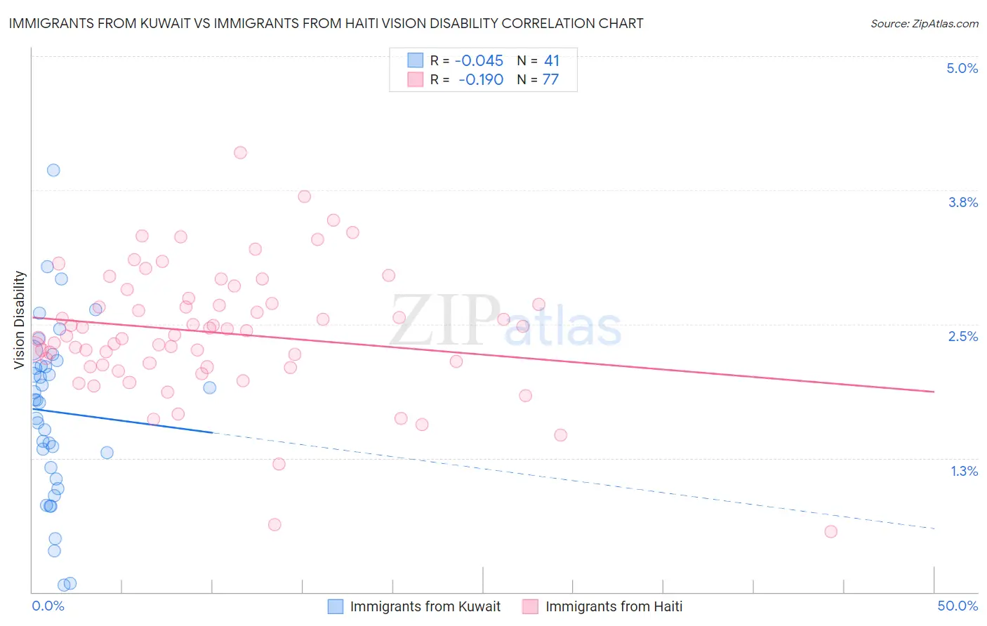 Immigrants from Kuwait vs Immigrants from Haiti Vision Disability