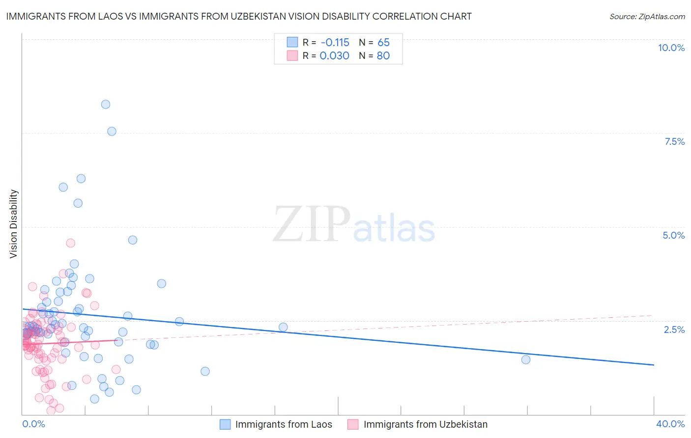 Immigrants from Laos vs Immigrants from Uzbekistan Vision Disability