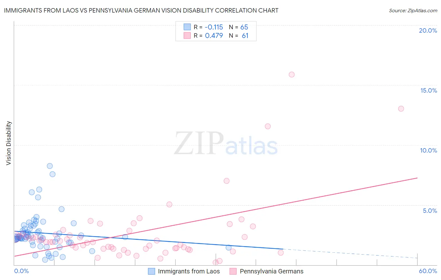 Immigrants from Laos vs Pennsylvania German Vision Disability