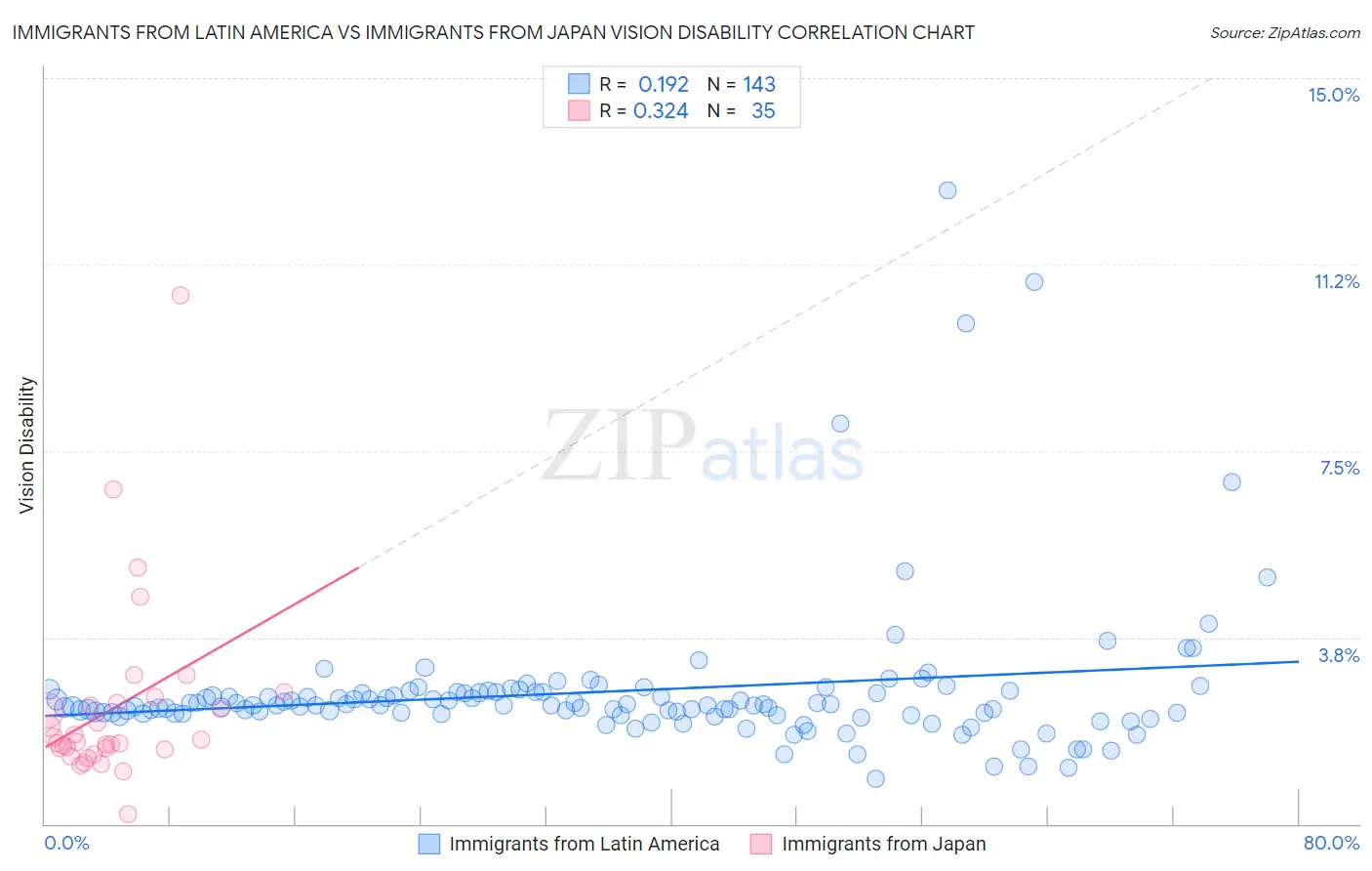 Immigrants from Latin America vs Immigrants from Japan Vision Disability