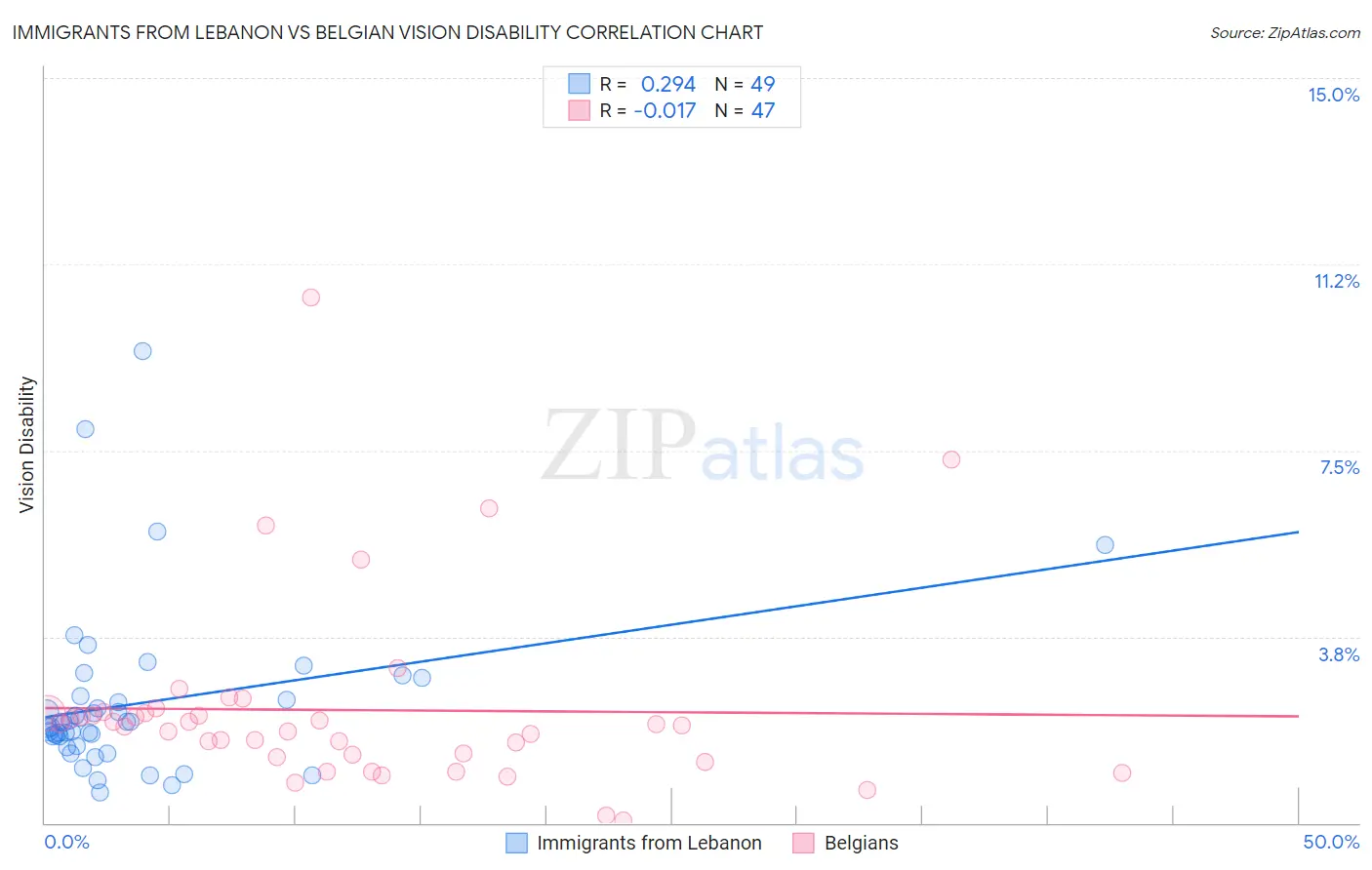 Immigrants from Lebanon vs Belgian Vision Disability