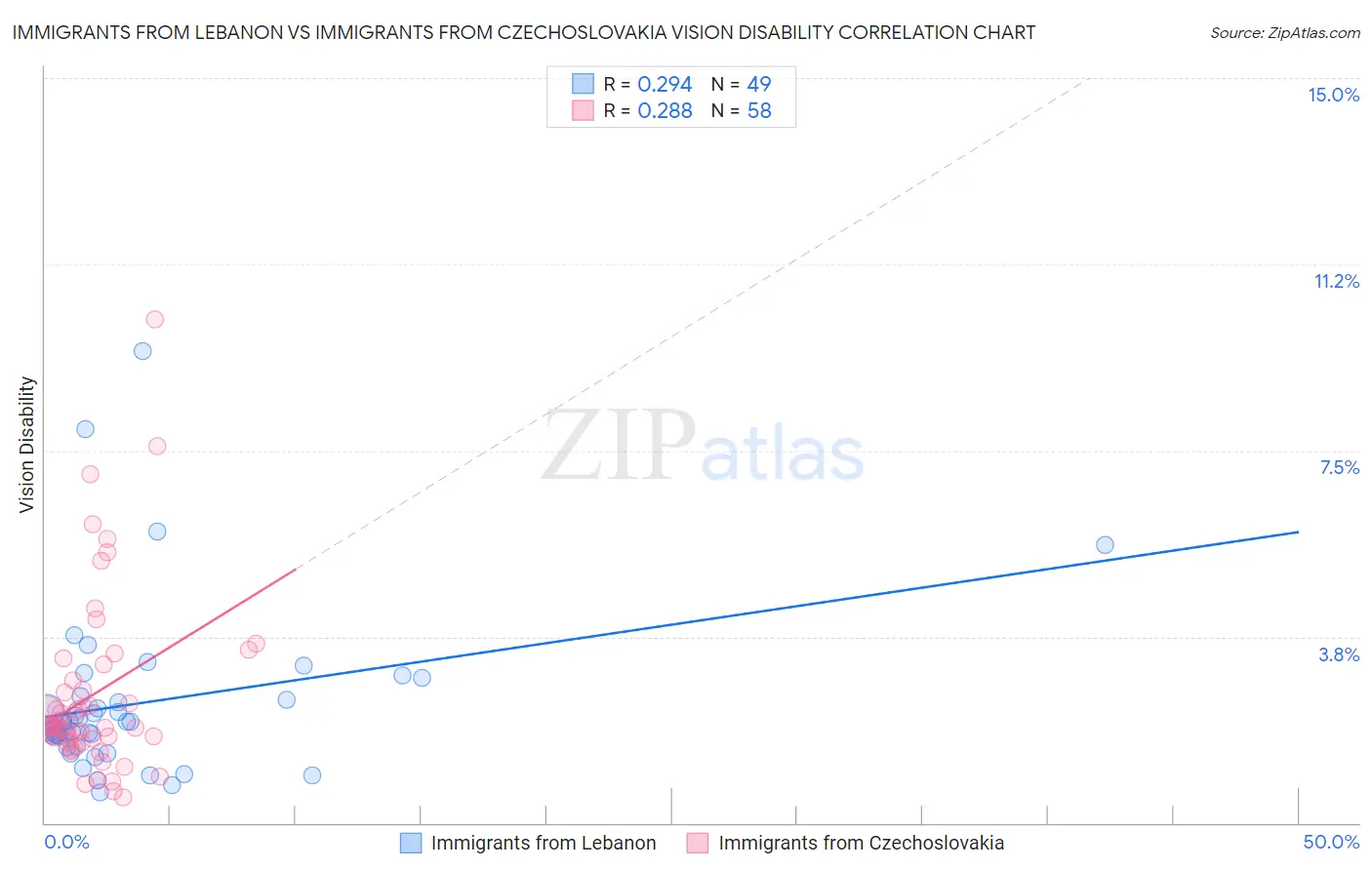 Immigrants from Lebanon vs Immigrants from Czechoslovakia Vision Disability