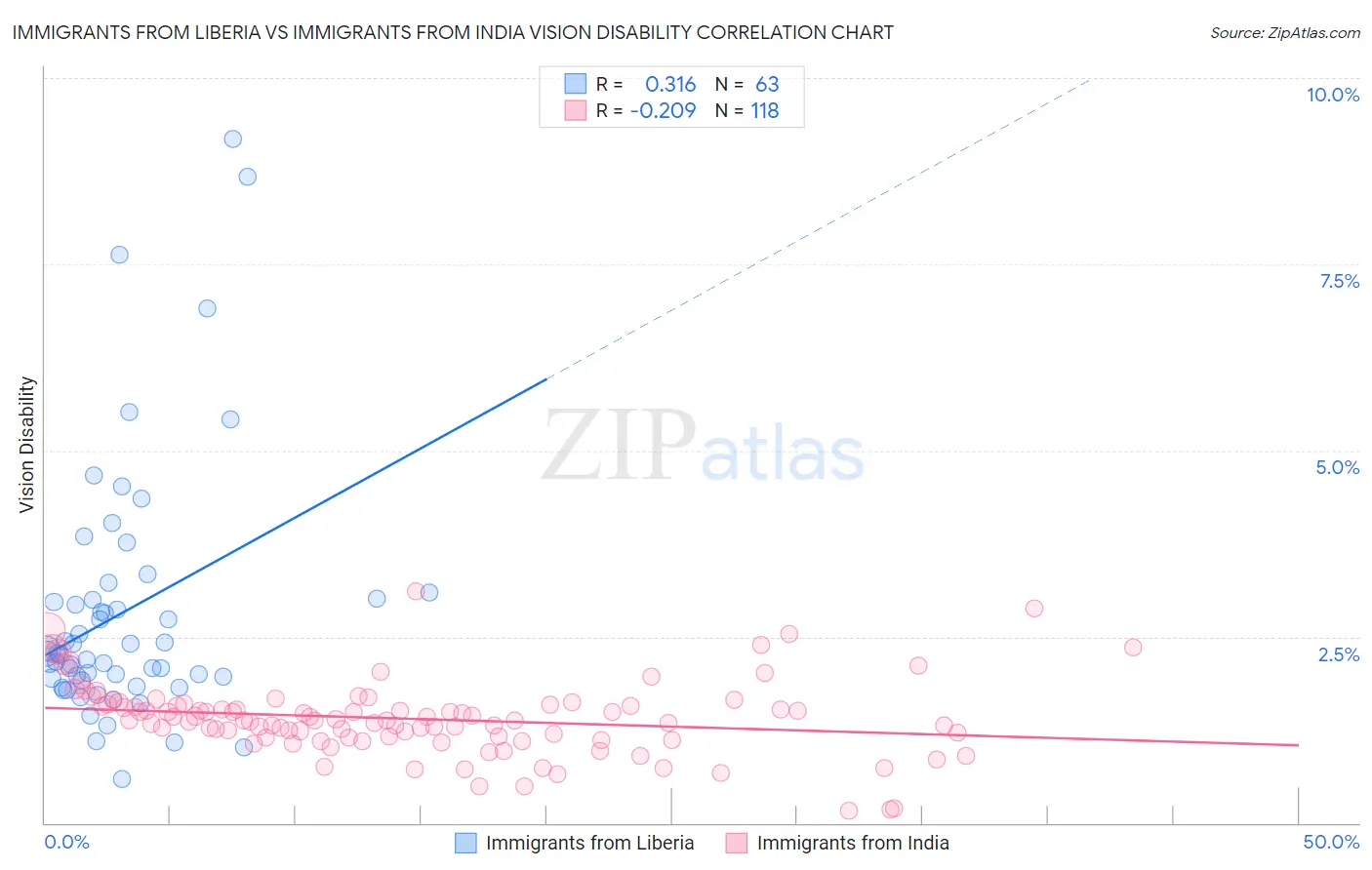 Immigrants from Liberia vs Immigrants from India Vision Disability