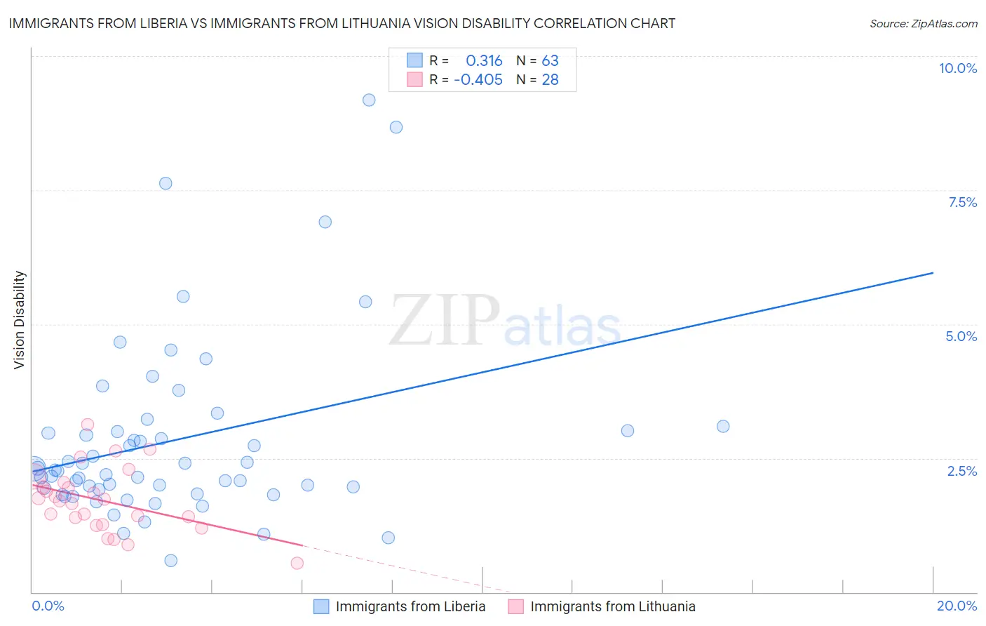 Immigrants from Liberia vs Immigrants from Lithuania Vision Disability