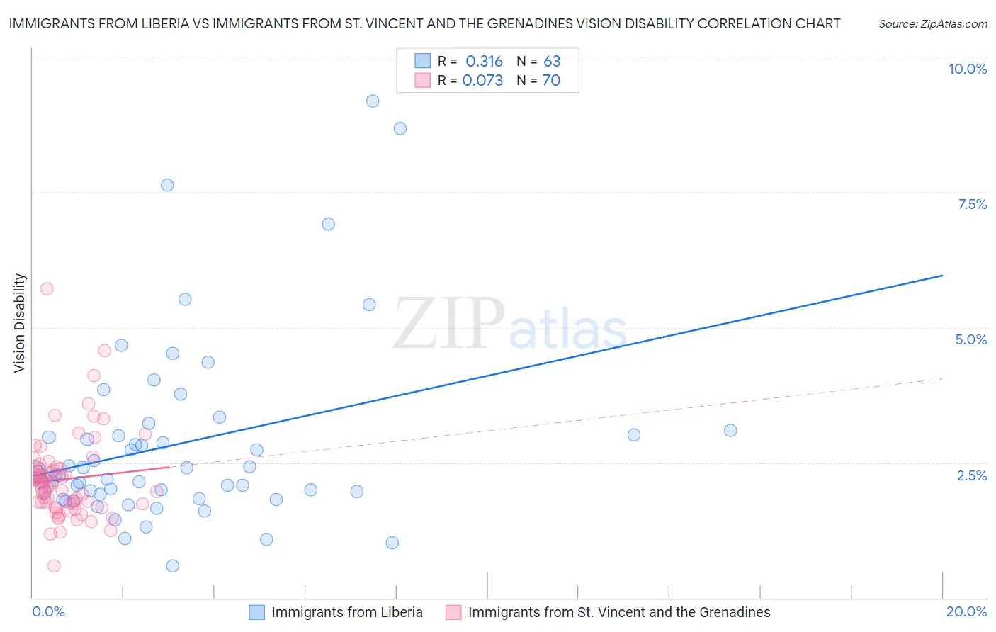 Immigrants from Liberia vs Immigrants from St. Vincent and the Grenadines Vision Disability