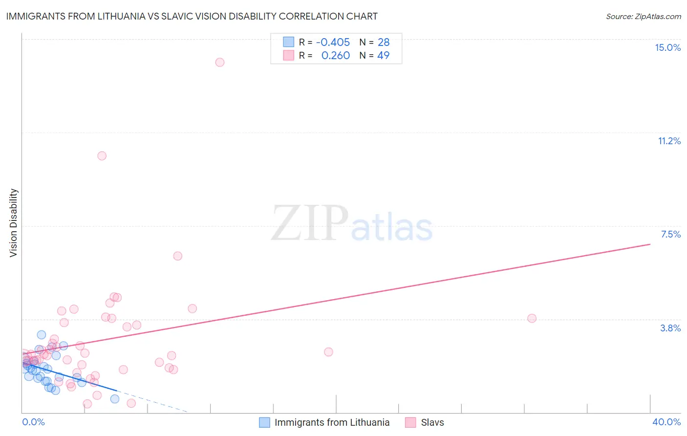 Immigrants from Lithuania vs Slavic Vision Disability