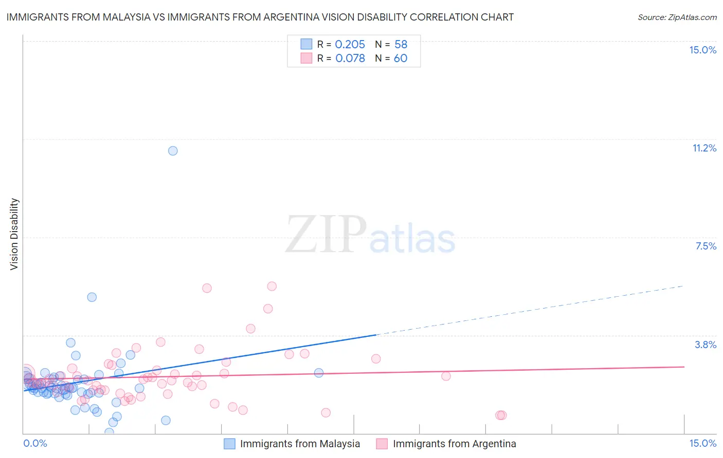 Immigrants from Malaysia vs Immigrants from Argentina Vision Disability