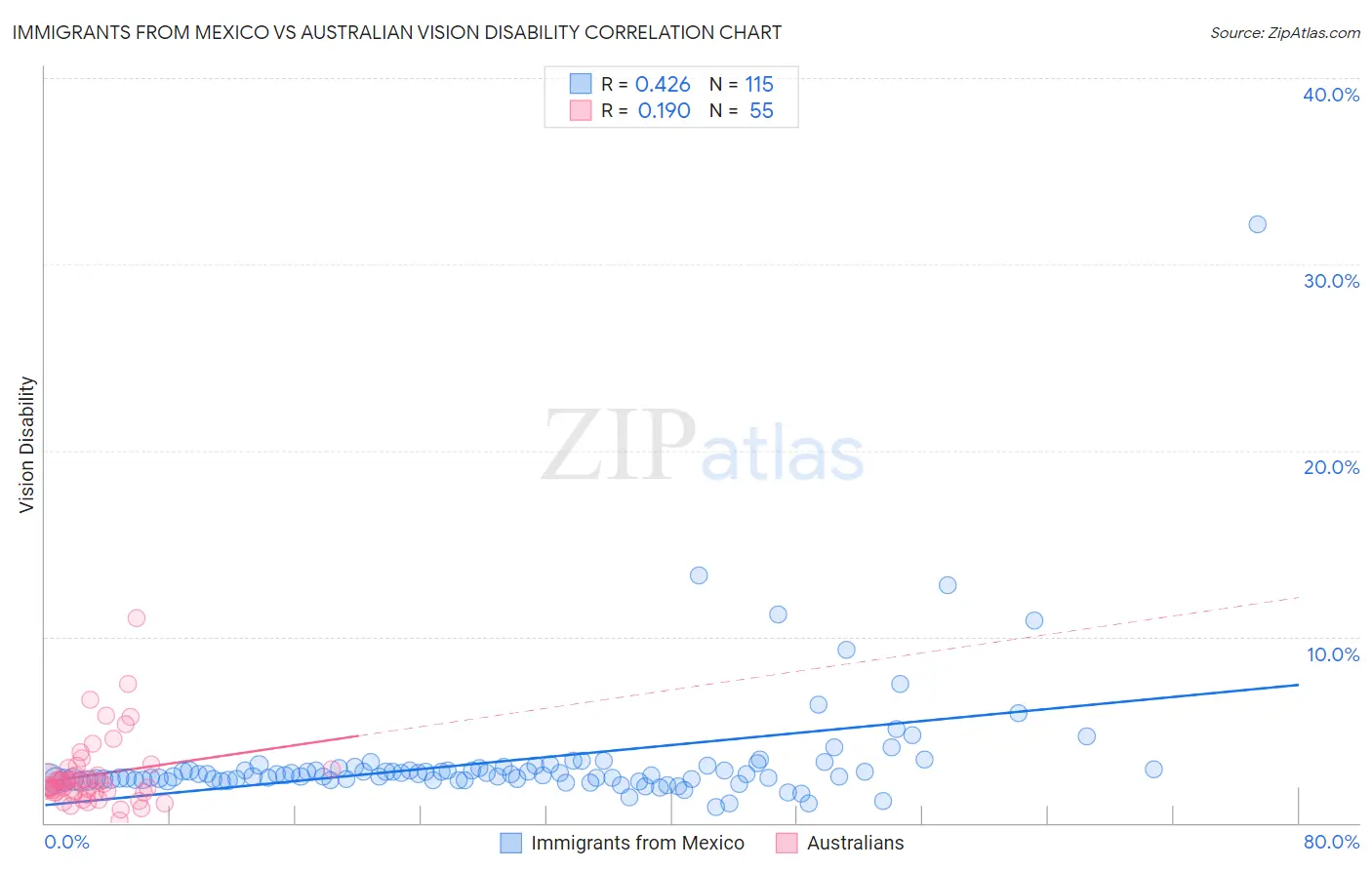 Immigrants from Mexico vs Australian Vision Disability