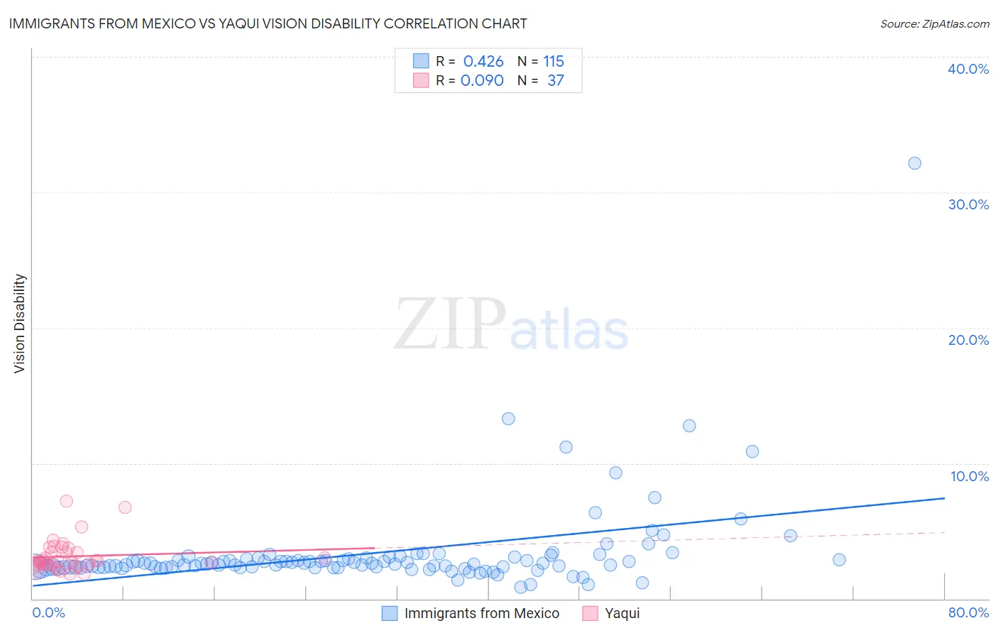 Immigrants from Mexico vs Yaqui Vision Disability