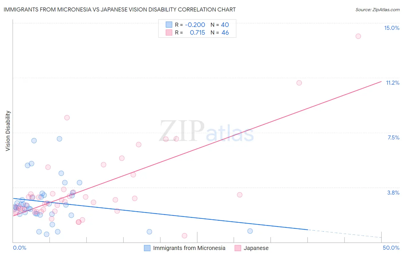 Immigrants from Micronesia vs Japanese Vision Disability