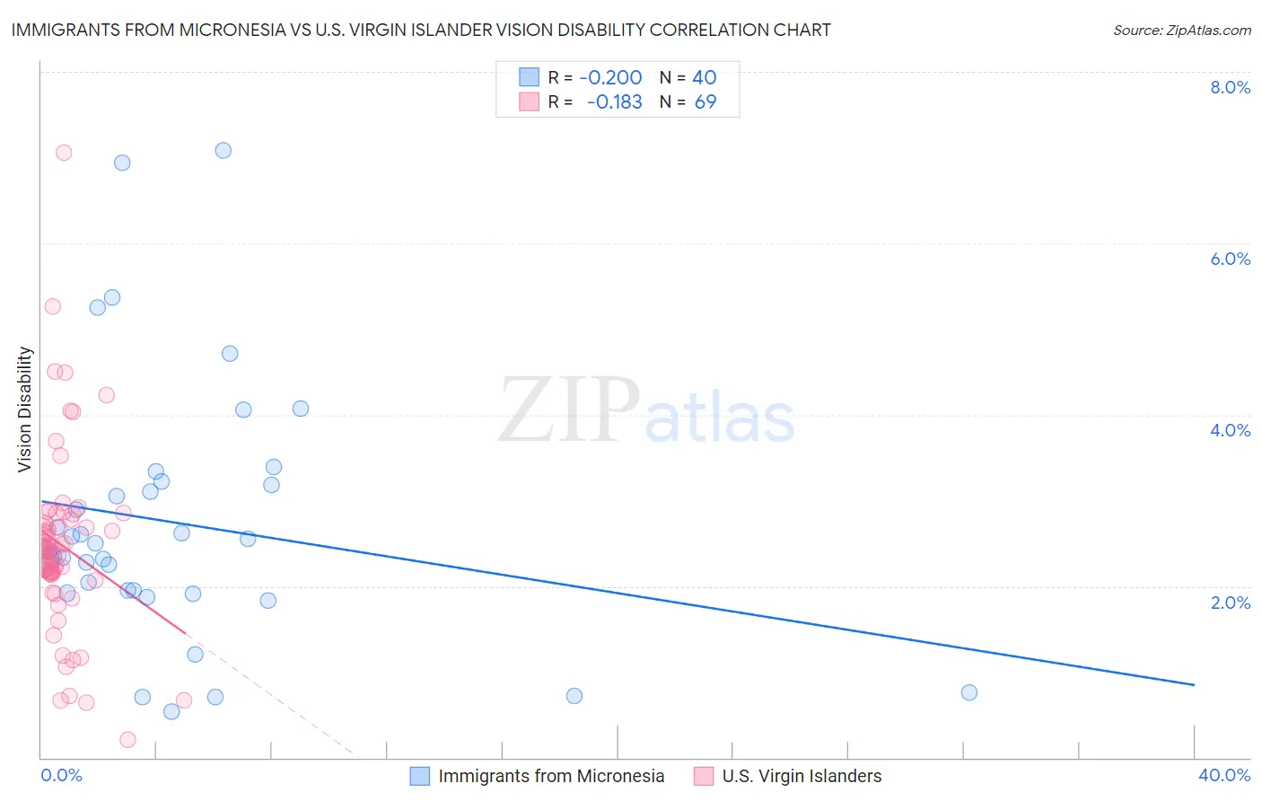 Immigrants from Micronesia vs U.S. Virgin Islander Vision Disability