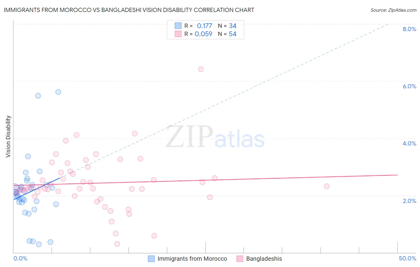 Immigrants from Morocco vs Bangladeshi Vision Disability