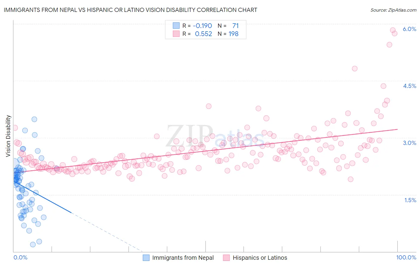 Immigrants from Nepal vs Hispanic or Latino Vision Disability