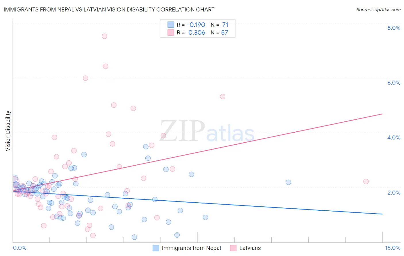 Immigrants from Nepal vs Latvian Vision Disability