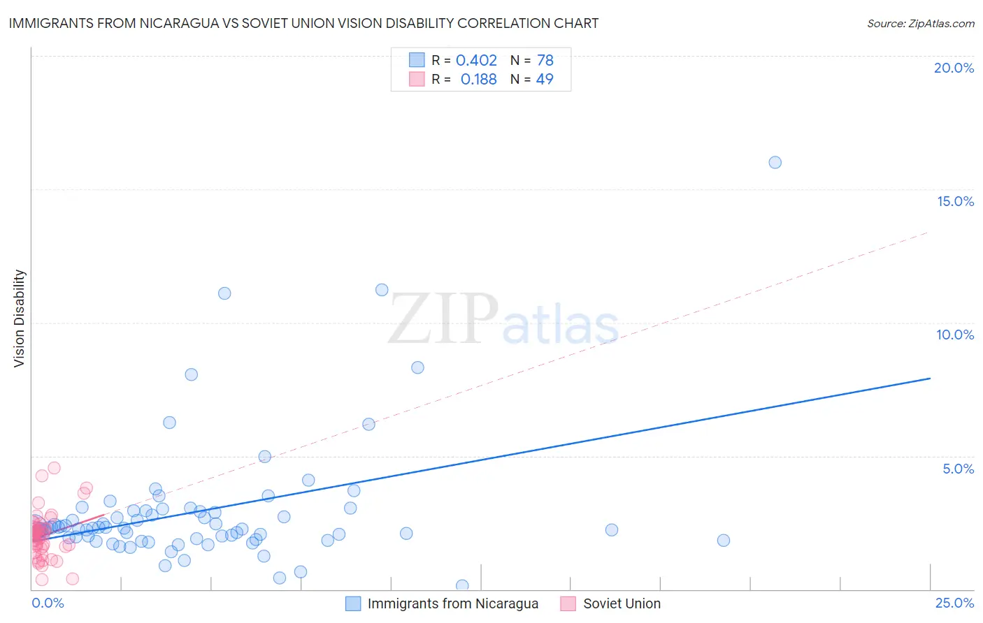 Immigrants from Nicaragua vs Soviet Union Vision Disability