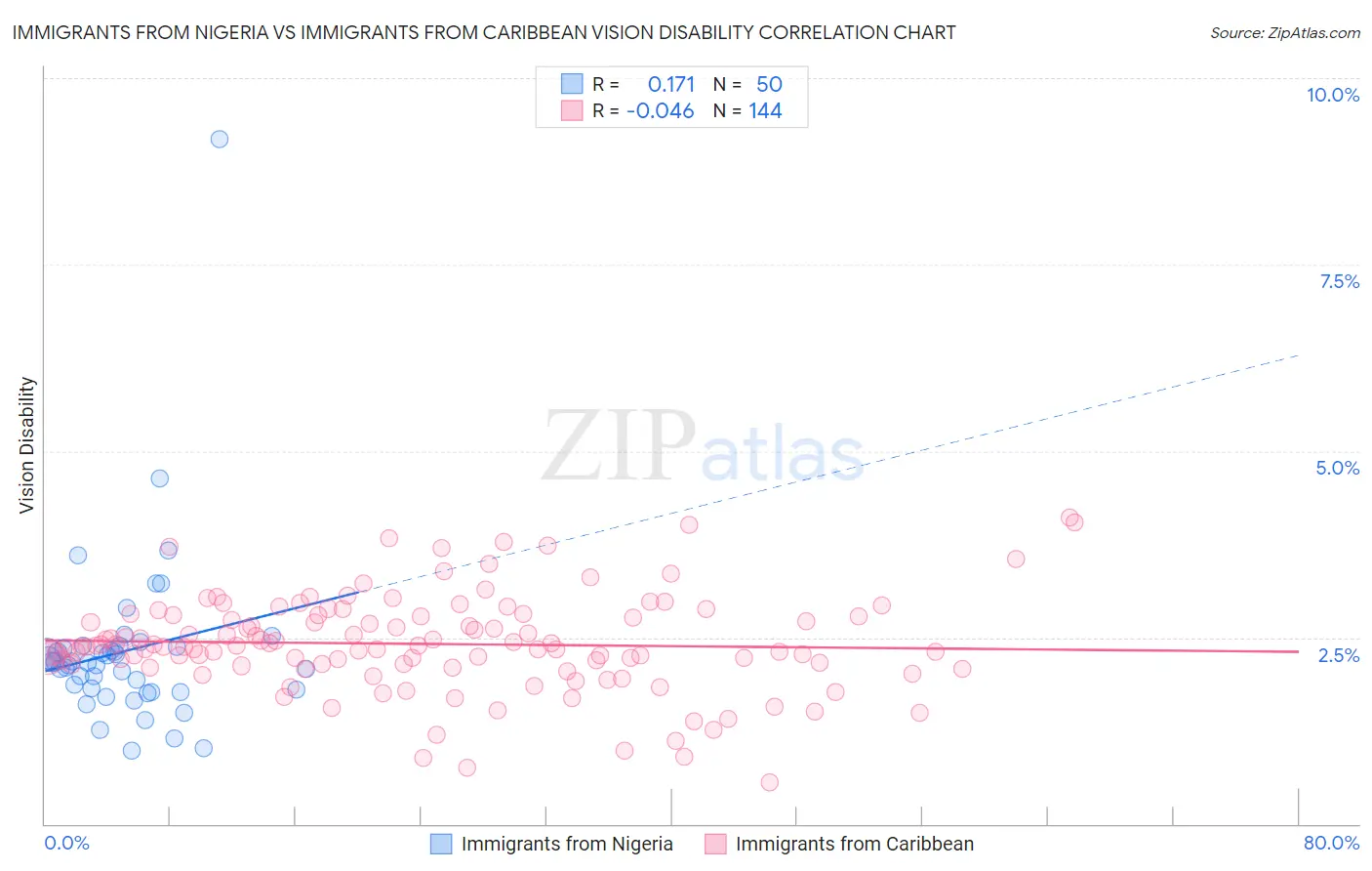 Immigrants from Nigeria vs Immigrants from Caribbean Vision Disability