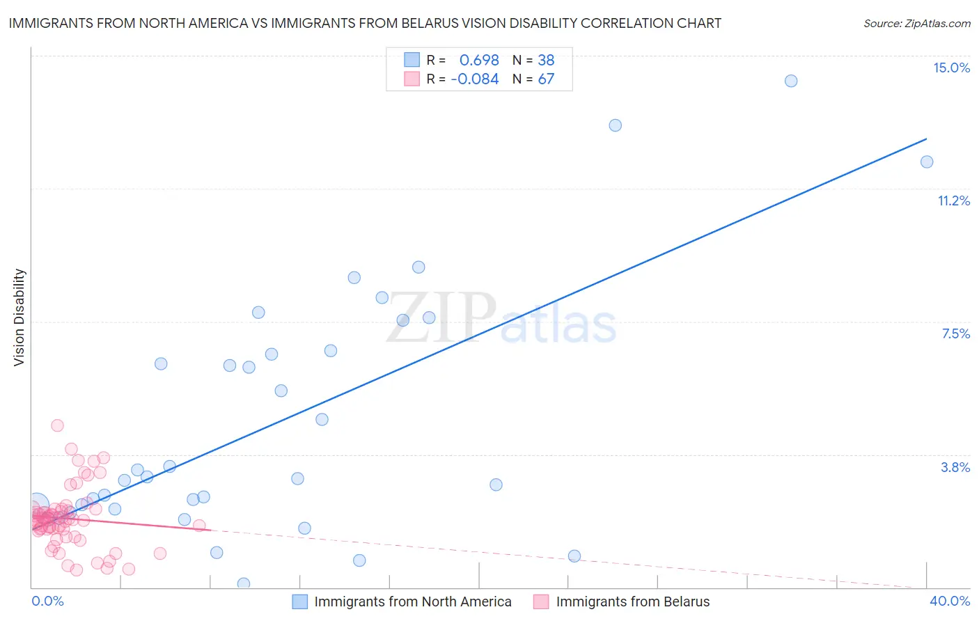 Immigrants from North America vs Immigrants from Belarus Vision Disability