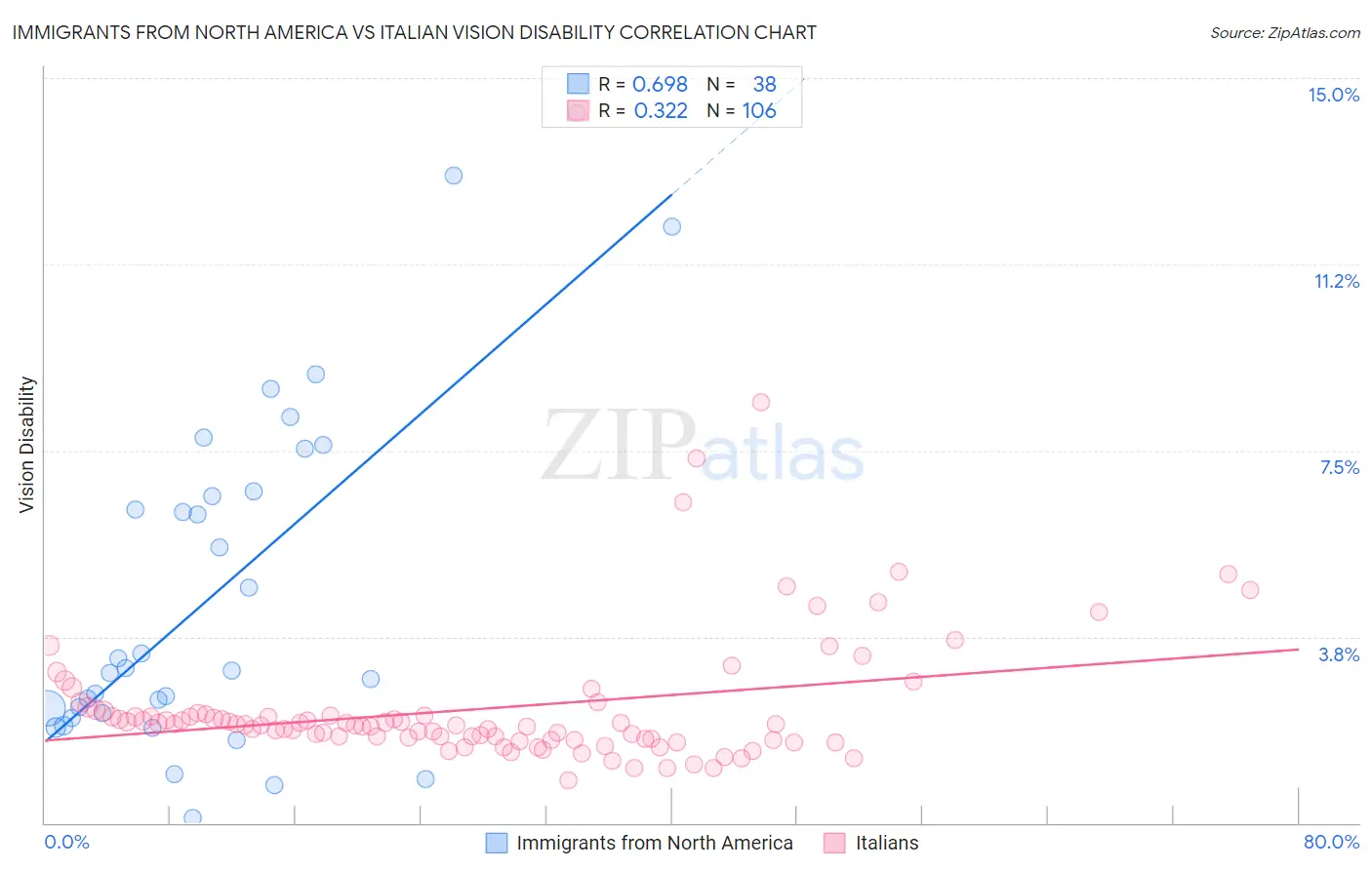 Immigrants from North America vs Italian Vision Disability