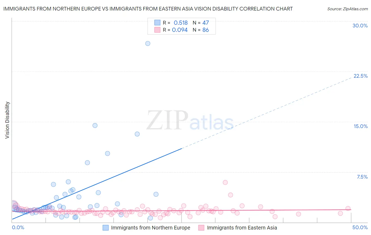 Immigrants from Northern Europe vs Immigrants from Eastern Asia Vision Disability