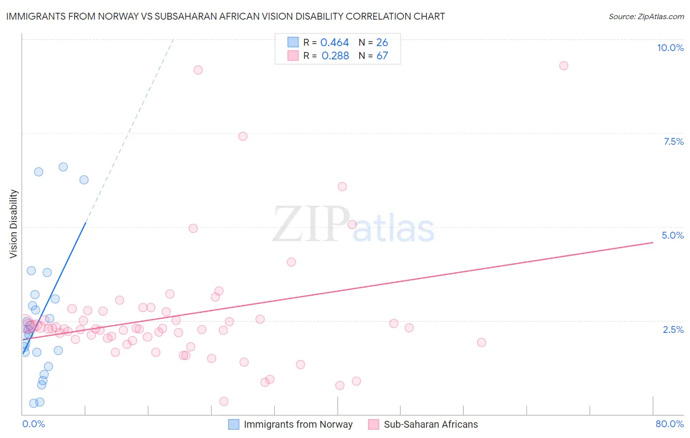 Immigrants from Norway vs Subsaharan African Vision Disability