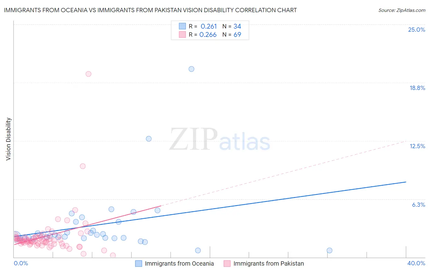 Immigrants from Oceania vs Immigrants from Pakistan Vision Disability