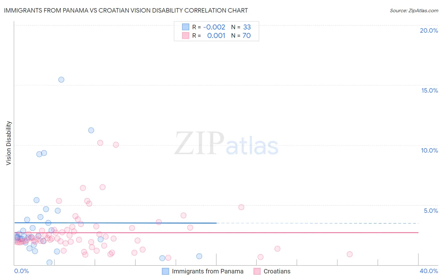 Immigrants from Panama vs Croatian Vision Disability