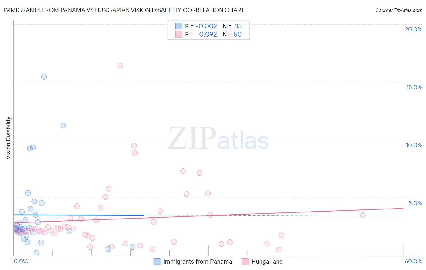 Immigrants from Panama vs Hungarian Vision Disability