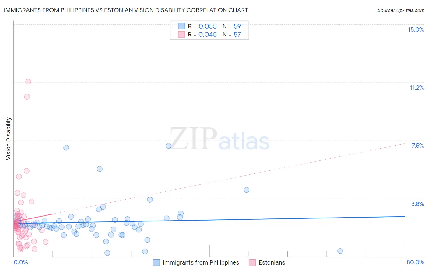 Immigrants from Philippines vs Estonian Vision Disability