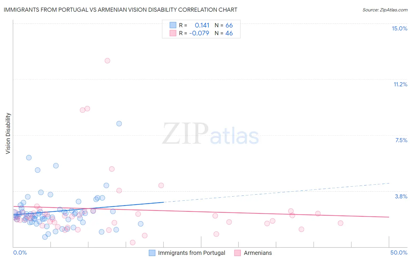 Immigrants from Portugal vs Armenian Vision Disability