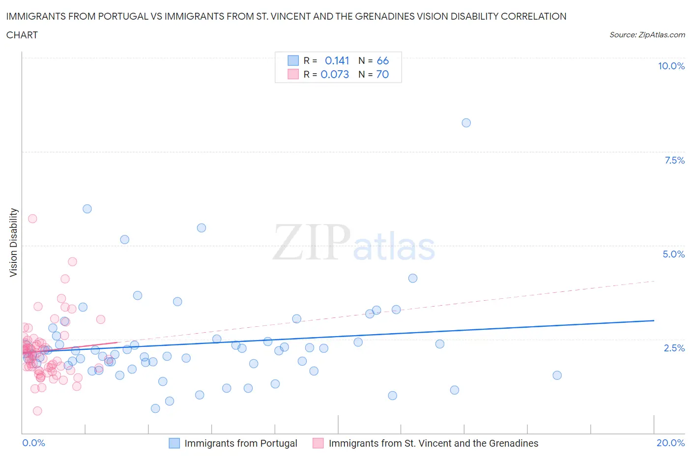 Immigrants from Portugal vs Immigrants from St. Vincent and the Grenadines Vision Disability