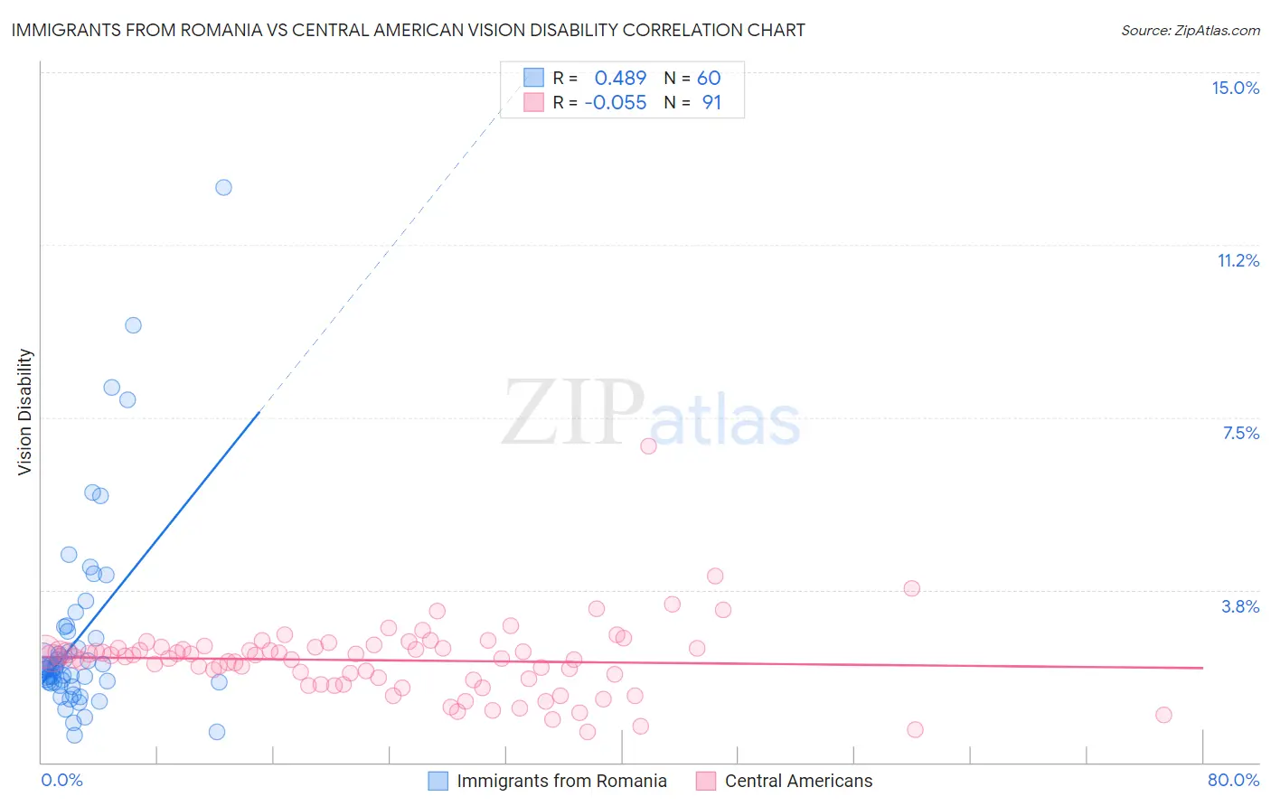 Immigrants from Romania vs Central American Vision Disability