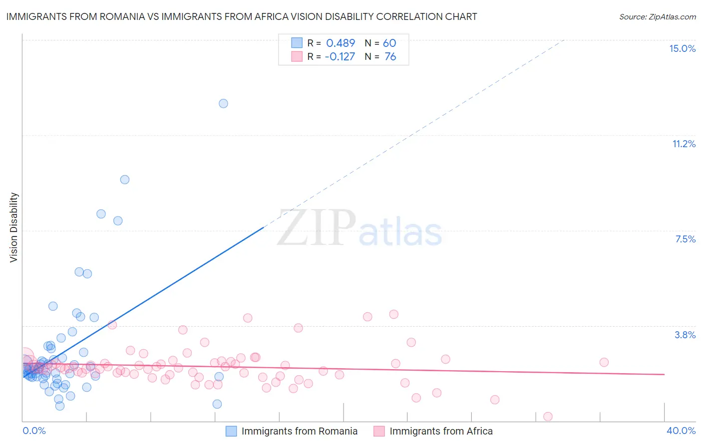 Immigrants from Romania vs Immigrants from Africa Vision Disability