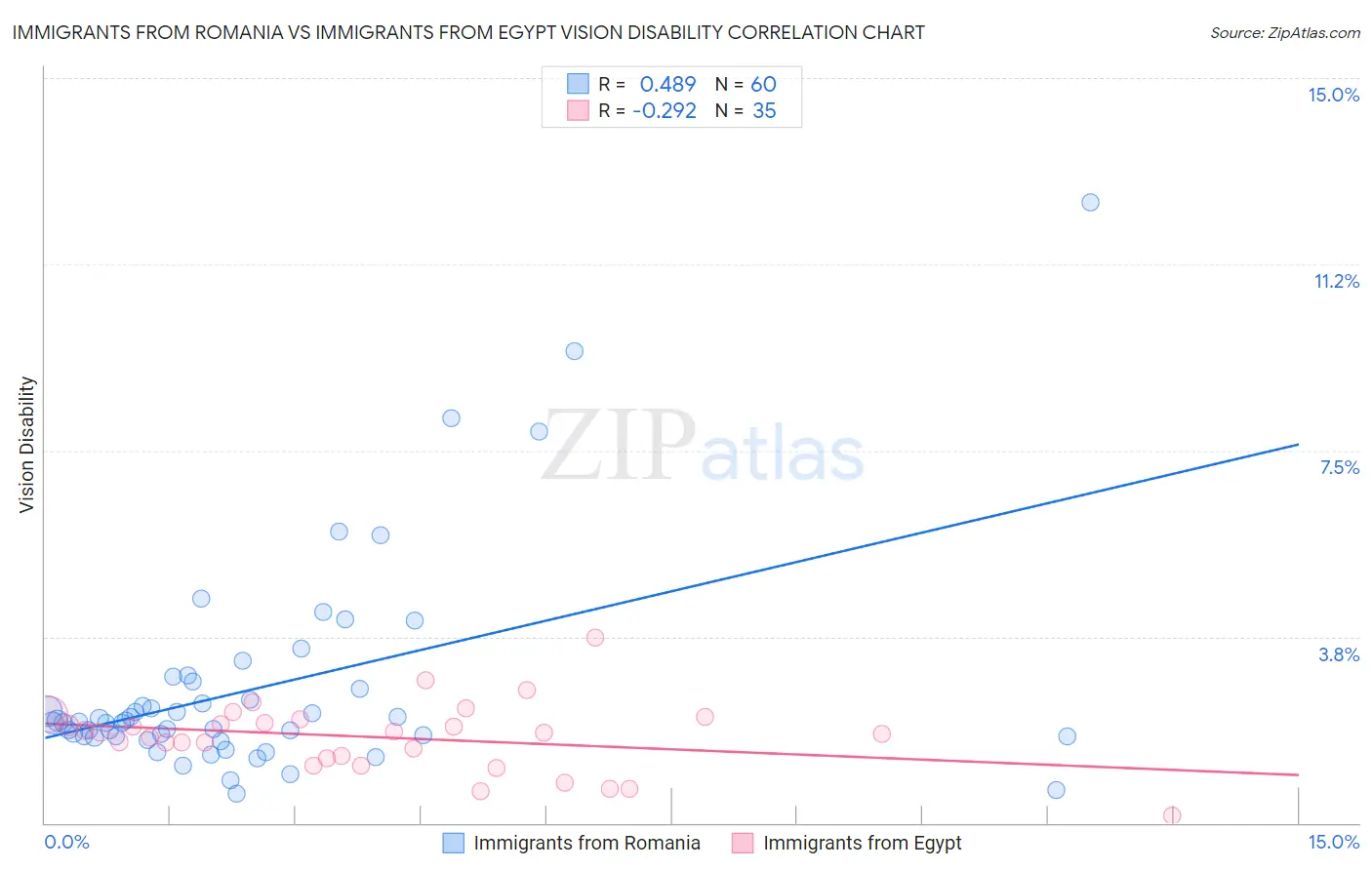 Immigrants from Romania vs Immigrants from Egypt Vision Disability