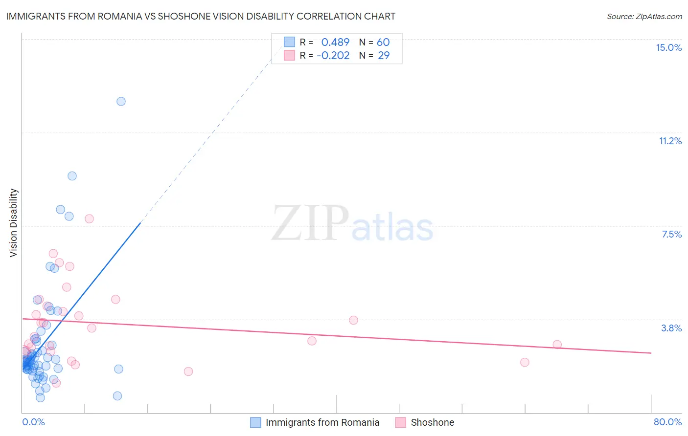 Immigrants from Romania vs Shoshone Vision Disability