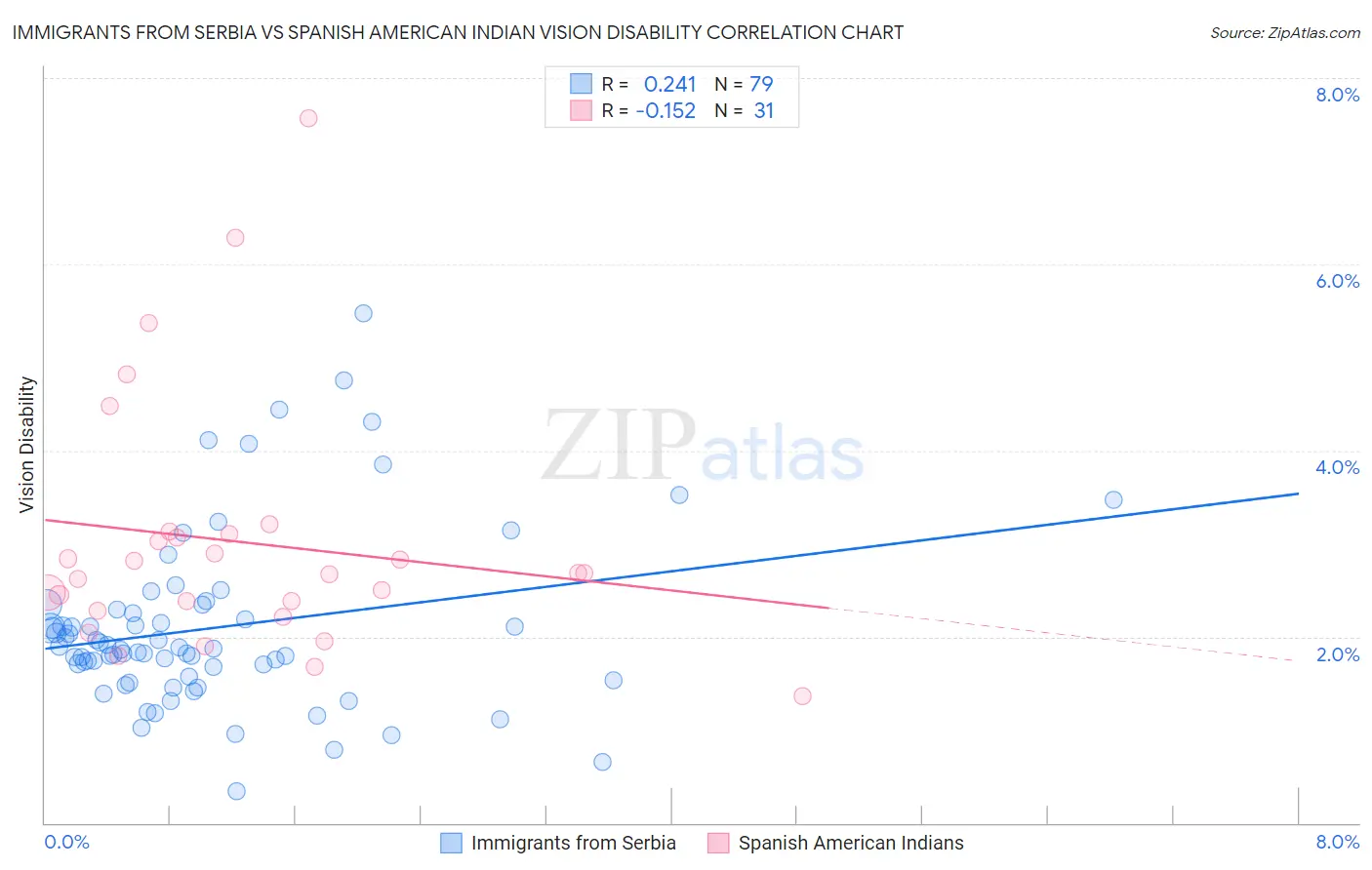 Immigrants from Serbia vs Spanish American Indian Vision Disability